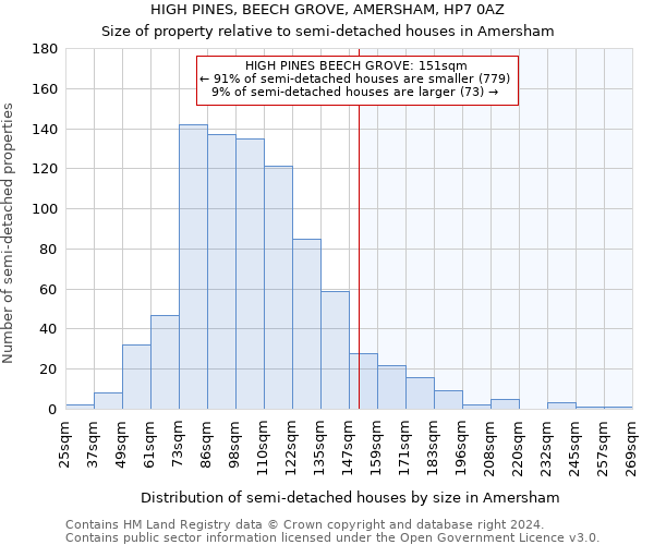 HIGH PINES, BEECH GROVE, AMERSHAM, HP7 0AZ: Size of property relative to detached houses in Amersham