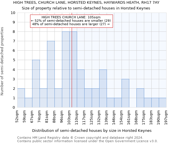 HIGH TREES, CHURCH LANE, HORSTED KEYNES, HAYWARDS HEATH, RH17 7AY: Size of property relative to detached houses in Horsted Keynes