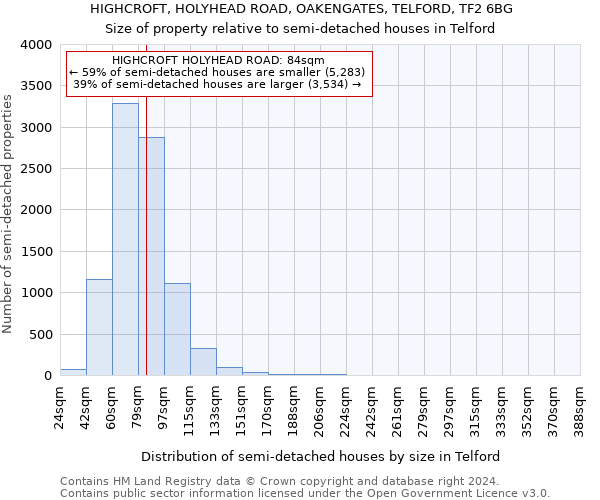 HIGHCROFT, HOLYHEAD ROAD, OAKENGATES, TELFORD, TF2 6BG: Size of property relative to detached houses in Telford