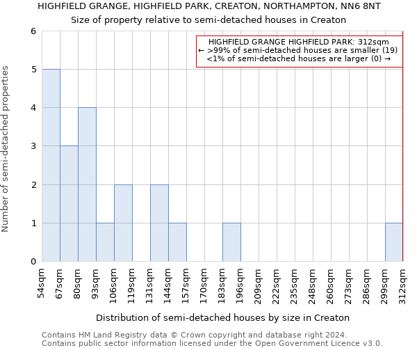 HIGHFIELD GRANGE, HIGHFIELD PARK, CREATON, NORTHAMPTON, NN6 8NT: Size of property relative to detached houses in Creaton