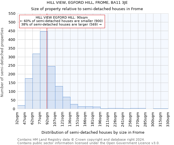 HILL VIEW, EGFORD HILL, FROME, BA11 3JE: Size of property relative to detached houses in Frome