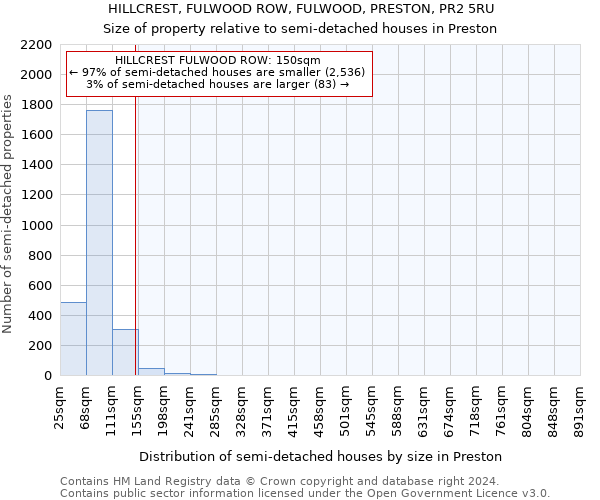 HILLCREST, FULWOOD ROW, FULWOOD, PRESTON, PR2 5RU: Size of property relative to detached houses in Preston