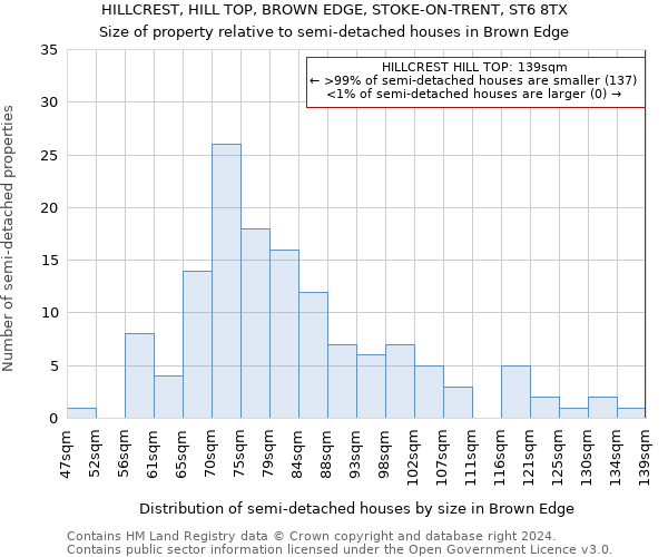 HILLCREST, HILL TOP, BROWN EDGE, STOKE-ON-TRENT, ST6 8TX: Size of property relative to detached houses in Brown Edge