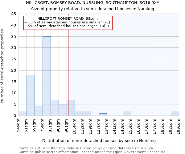 HILLCROFT, ROMSEY ROAD, NURSLING, SOUTHAMPTON, SO16 0XA: Size of property relative to detached houses in Nursling