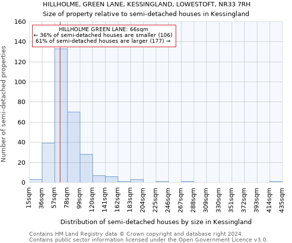 HILLHOLME, GREEN LANE, KESSINGLAND, LOWESTOFT, NR33 7RH: Size of property relative to detached houses in Kessingland