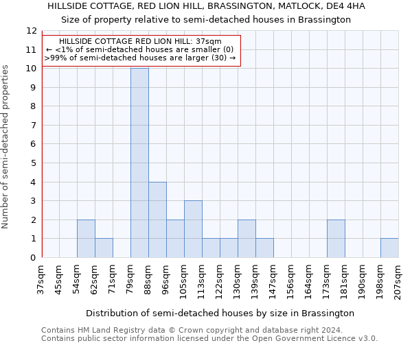 HILLSIDE COTTAGE, RED LION HILL, BRASSINGTON, MATLOCK, DE4 4HA: Size of property relative to detached houses in Brassington