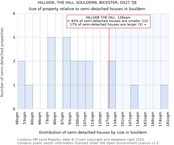 HILLSIDE, THE HILL, SOULDERN, BICESTER, OX27 7JE: Size of property relative to detached houses in Souldern