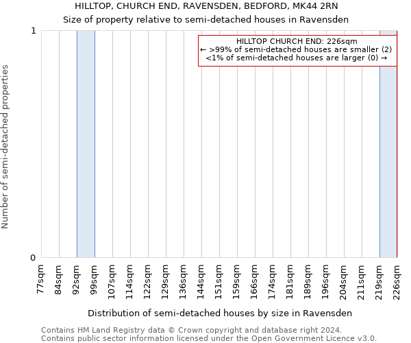 HILLTOP, CHURCH END, RAVENSDEN, BEDFORD, MK44 2RN: Size of property relative to detached houses in Ravensden