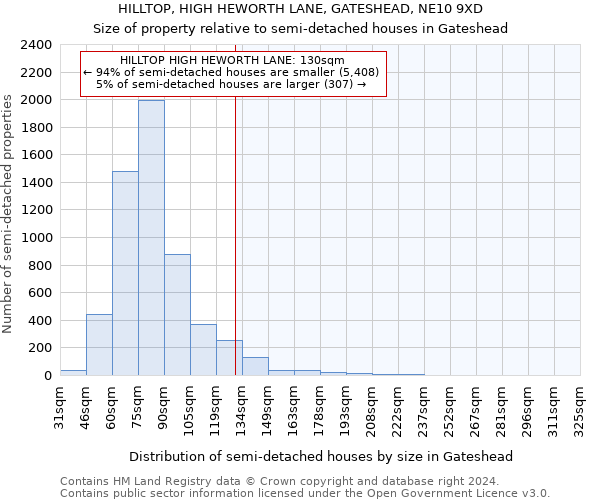 HILLTOP, HIGH HEWORTH LANE, GATESHEAD, NE10 9XD: Size of property relative to detached houses in Gateshead