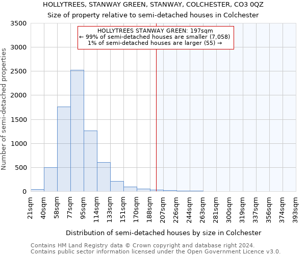 HOLLYTREES, STANWAY GREEN, STANWAY, COLCHESTER, CO3 0QZ: Size of property relative to detached houses in Colchester