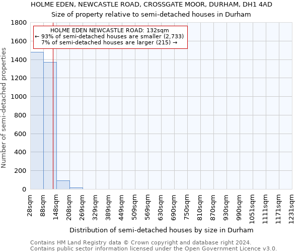 HOLME EDEN, NEWCASTLE ROAD, CROSSGATE MOOR, DURHAM, DH1 4AD: Size of property relative to detached houses in Durham