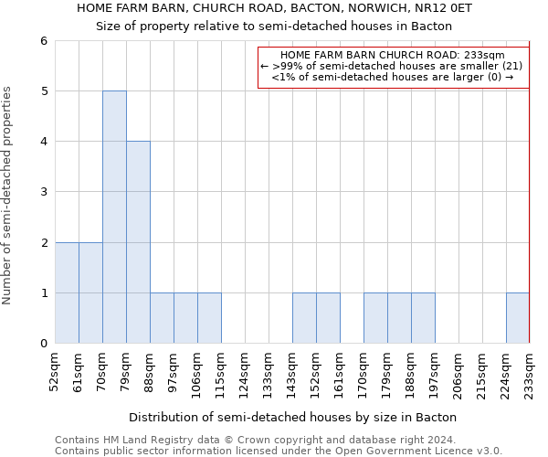 HOME FARM BARN, CHURCH ROAD, BACTON, NORWICH, NR12 0ET: Size of property relative to detached houses in Bacton