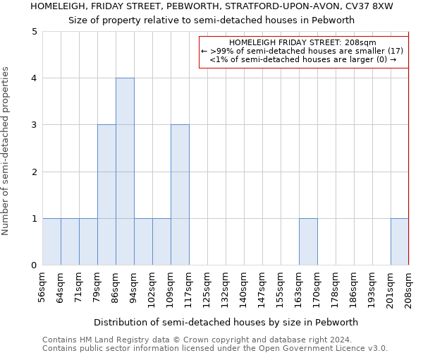 HOMELEIGH, FRIDAY STREET, PEBWORTH, STRATFORD-UPON-AVON, CV37 8XW: Size of property relative to detached houses in Pebworth