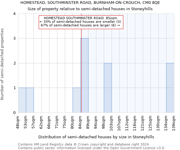 HOMESTEAD, SOUTHMINSTER ROAD, BURNHAM-ON-CROUCH, CM0 8QE: Size of property relative to detached houses in Stoneyhills