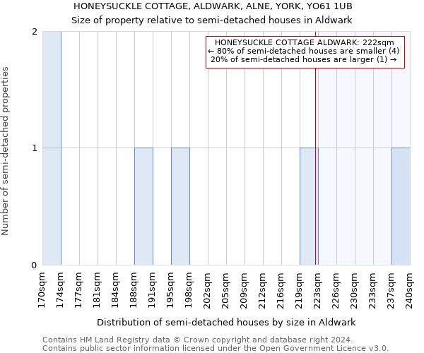HONEYSUCKLE COTTAGE, ALDWARK, ALNE, YORK, YO61 1UB: Size of property relative to detached houses in Aldwark