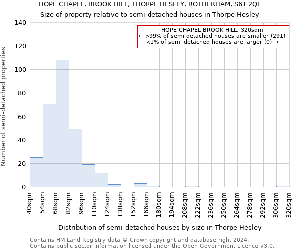 HOPE CHAPEL, BROOK HILL, THORPE HESLEY, ROTHERHAM, S61 2QE: Size of property relative to detached houses in Thorpe Hesley