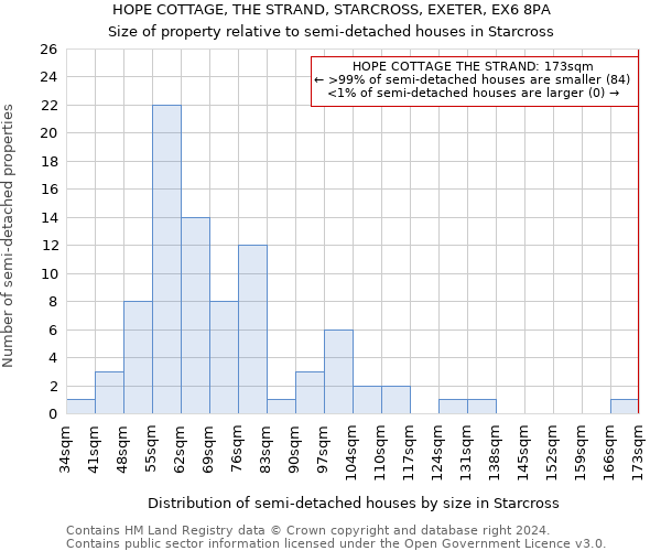 HOPE COTTAGE, THE STRAND, STARCROSS, EXETER, EX6 8PA: Size of property relative to detached houses in Starcross