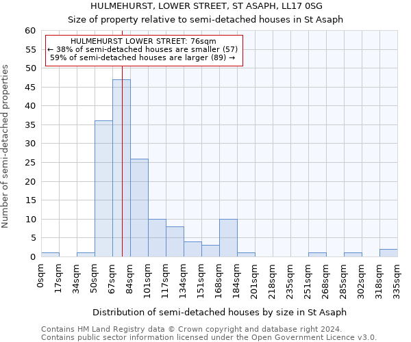 HULMEHURST, LOWER STREET, ST ASAPH, LL17 0SG: Size of property relative to detached houses in St Asaph