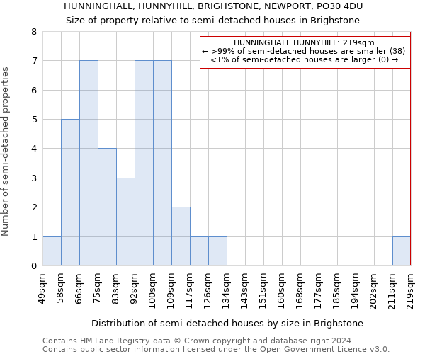 HUNNINGHALL, HUNNYHILL, BRIGHSTONE, NEWPORT, PO30 4DU: Size of property relative to detached houses in Brighstone