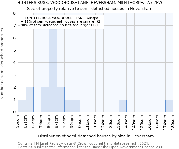 HUNTERS BUSK, WOODHOUSE LANE, HEVERSHAM, MILNTHORPE, LA7 7EW: Size of property relative to detached houses in Heversham