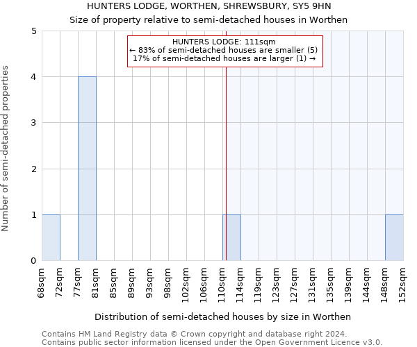 HUNTERS LODGE, WORTHEN, SHREWSBURY, SY5 9HN: Size of property relative to detached houses in Worthen