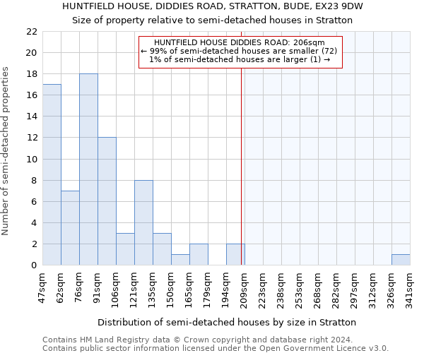 HUNTFIELD HOUSE, DIDDIES ROAD, STRATTON, BUDE, EX23 9DW: Size of property relative to detached houses in Stratton