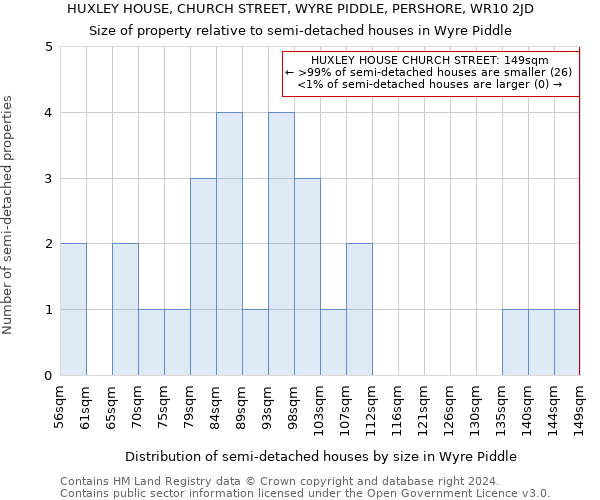 HUXLEY HOUSE, CHURCH STREET, WYRE PIDDLE, PERSHORE, WR10 2JD: Size of property relative to detached houses in Wyre Piddle