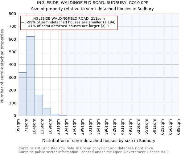 INGLESIDE, WALDINGFIELD ROAD, SUDBURY, CO10 0PP: Size of property relative to detached houses in Sudbury