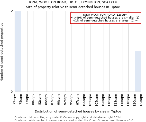 IONA, WOOTTON ROAD, TIPTOE, LYMINGTON, SO41 6FU: Size of property relative to detached houses in Tiptoe