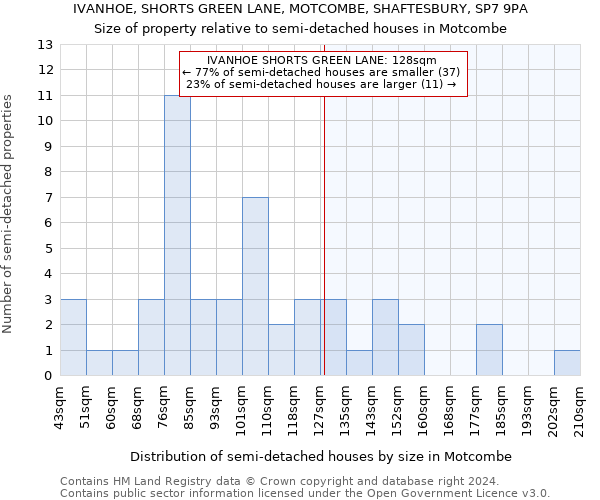 IVANHOE, SHORTS GREEN LANE, MOTCOMBE, SHAFTESBURY, SP7 9PA: Size of property relative to detached houses in Motcombe