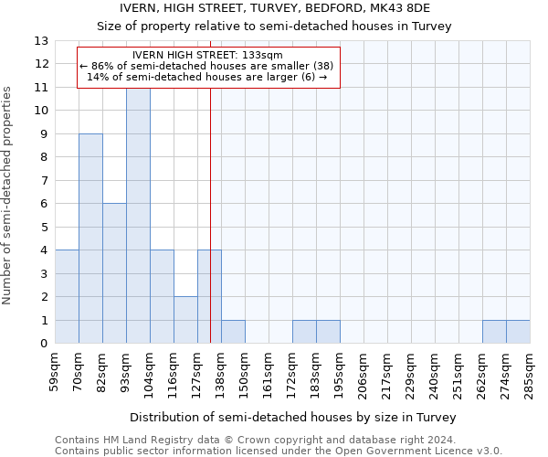 IVERN, HIGH STREET, TURVEY, BEDFORD, MK43 8DE: Size of property relative to detached houses in Turvey