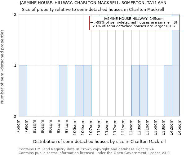 JASMINE HOUSE, HILLWAY, CHARLTON MACKRELL, SOMERTON, TA11 6AN: Size of property relative to detached houses in Charlton Mackrell