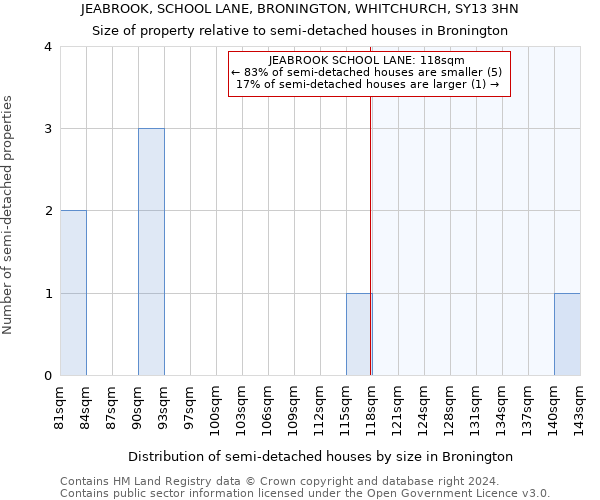 JEABROOK, SCHOOL LANE, BRONINGTON, WHITCHURCH, SY13 3HN: Size of property relative to detached houses in Bronington