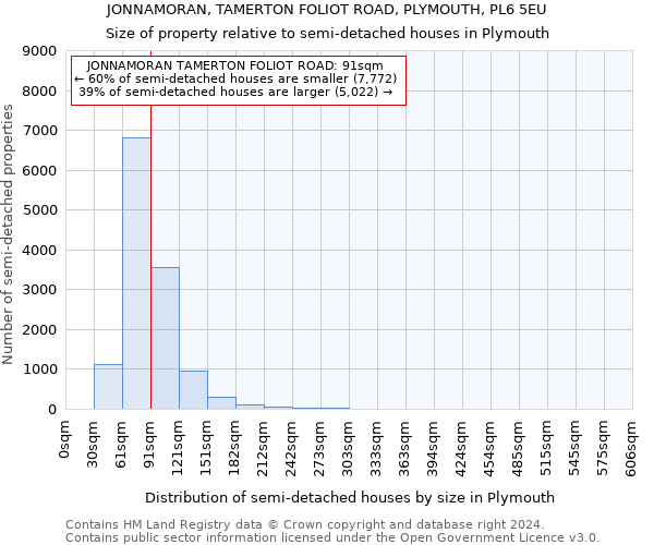 JONNAMORAN, TAMERTON FOLIOT ROAD, PLYMOUTH, PL6 5EU: Size of property relative to detached houses in Plymouth