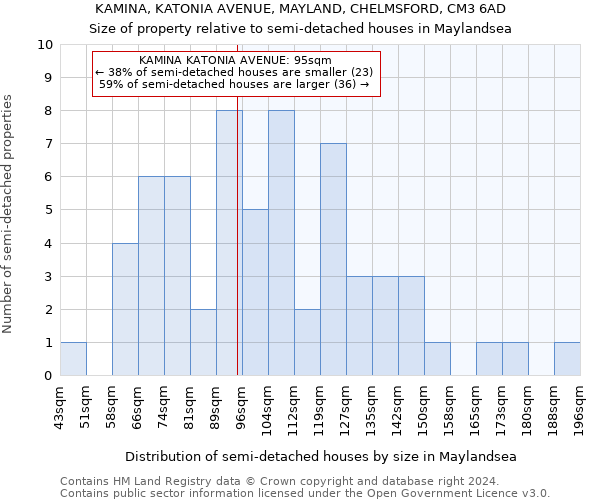 KAMINA, KATONIA AVENUE, MAYLAND, CHELMSFORD, CM3 6AD: Size of property relative to detached houses in Maylandsea