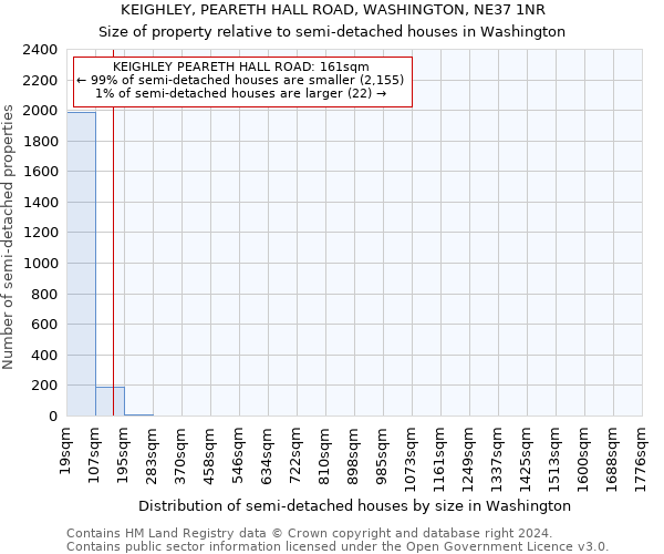 KEIGHLEY, PEARETH HALL ROAD, WASHINGTON, NE37 1NR: Size of property relative to detached houses in Washington