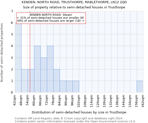 KENDEN, NORTH ROAD, TRUSTHORPE, MABLETHORPE, LN12 2QD: Size of property relative to detached houses in Trusthorpe