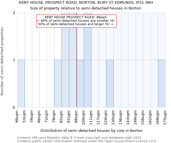 KENT HOUSE, PROSPECT ROAD, NORTON, BURY ST EDMUNDS, IP31 3NH: Size of property relative to detached houses in Norton
