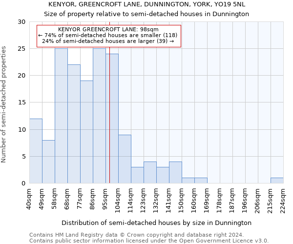 KENYOR, GREENCROFT LANE, DUNNINGTON, YORK, YO19 5NL: Size of property relative to detached houses in Dunnington