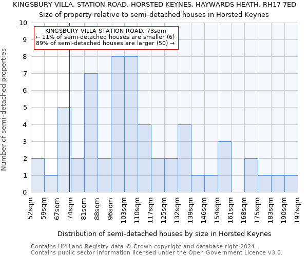 KINGSBURY VILLA, STATION ROAD, HORSTED KEYNES, HAYWARDS HEATH, RH17 7ED: Size of property relative to detached houses in Horsted Keynes