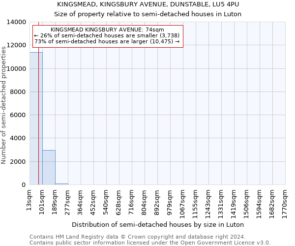 KINGSMEAD, KINGSBURY AVENUE, DUNSTABLE, LU5 4PU: Size of property relative to detached houses in Luton