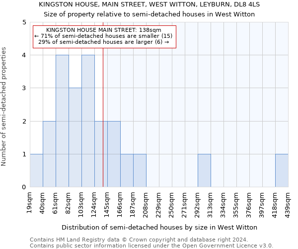 KINGSTON HOUSE, MAIN STREET, WEST WITTON, LEYBURN, DL8 4LS: Size of property relative to detached houses in West Witton