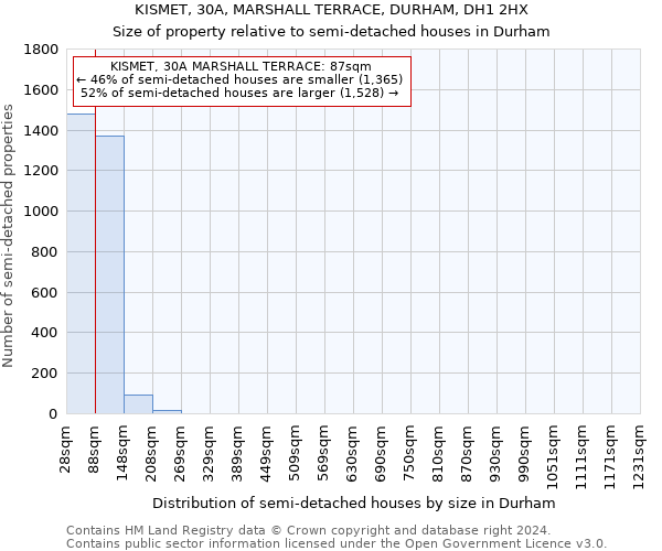 KISMET, 30A, MARSHALL TERRACE, DURHAM, DH1 2HX: Size of property relative to detached houses in Durham