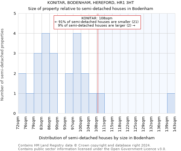 KONITAR, BODENHAM, HEREFORD, HR1 3HT: Size of property relative to detached houses in Bodenham