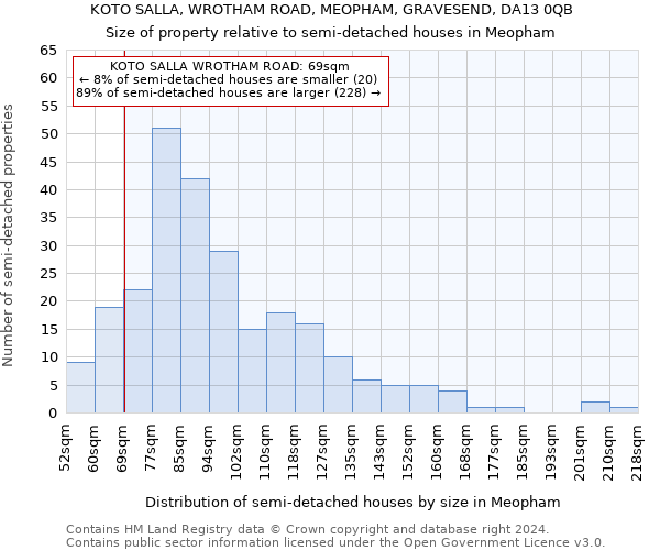 KOTO SALLA, WROTHAM ROAD, MEOPHAM, GRAVESEND, DA13 0QB: Size of property relative to detached houses in Meopham