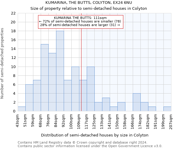 KUMARINA, THE BUTTS, COLYTON, EX24 6NU: Size of property relative to detached houses in Colyton