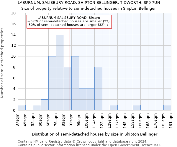 LABURNUM, SALISBURY ROAD, SHIPTON BELLINGER, TIDWORTH, SP9 7UN: Size of property relative to detached houses in Shipton Bellinger