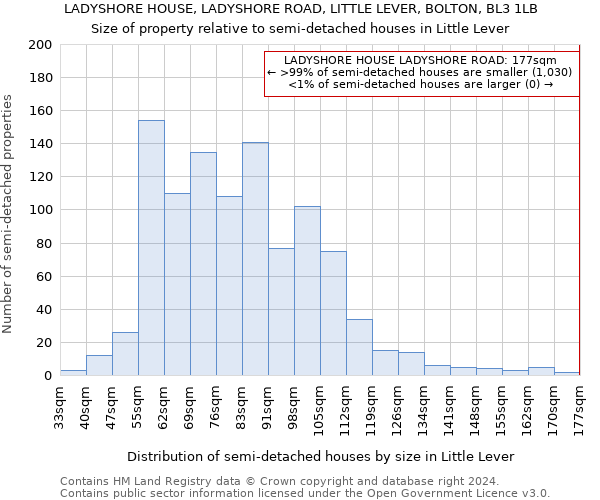 LADYSHORE HOUSE, LADYSHORE ROAD, LITTLE LEVER, BOLTON, BL3 1LB: Size of property relative to detached houses in Little Lever