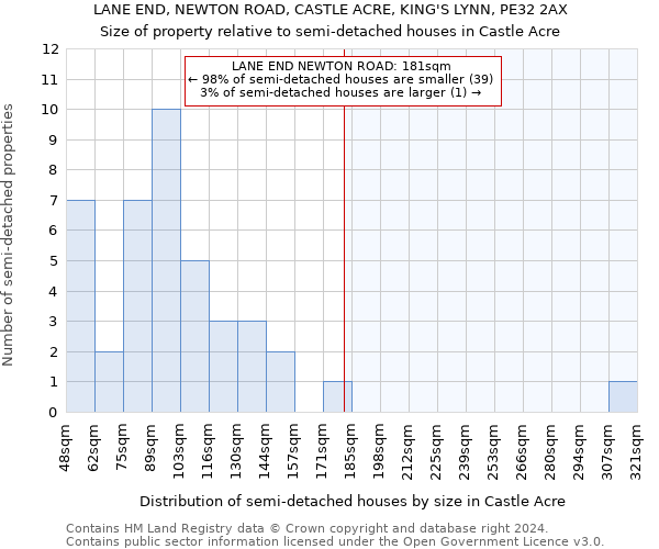 LANE END, NEWTON ROAD, CASTLE ACRE, KING'S LYNN, PE32 2AX: Size of property relative to detached houses in Castle Acre