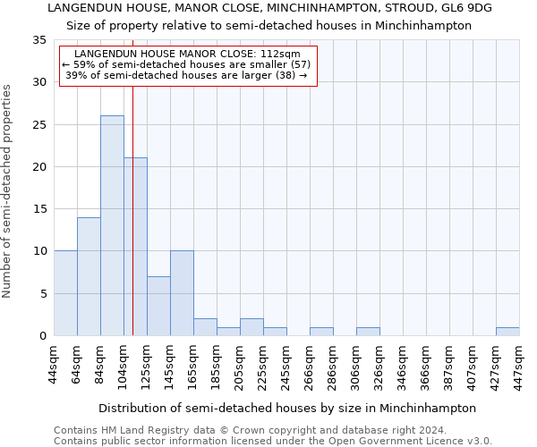 LANGENDUN HOUSE, MANOR CLOSE, MINCHINHAMPTON, STROUD, GL6 9DG: Size of property relative to detached houses in Minchinhampton